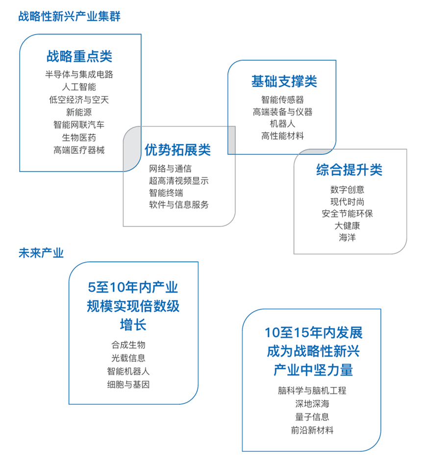 深圳20+8產(chǎn)業(yè)體系.png 深圳20+8產(chǎn)業(yè)體系.png